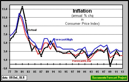 graph, United States Inflation Forecast Record
