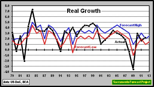 graph, United States Real Growth Forecast Record
