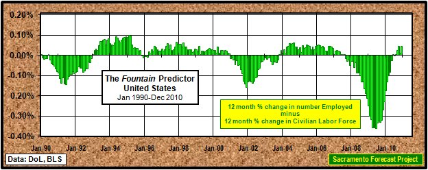 graph, <i>Fountain</i> Predictor