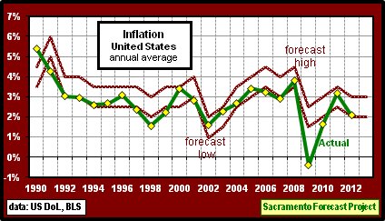graph, Inflation Rate, 1990-13