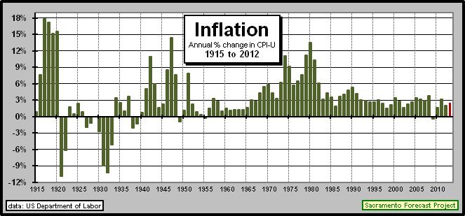 graph, Annual U.S. Inflation: 1915-Present