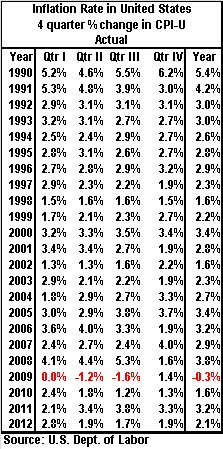 table, Inflation Rate, 1990-13