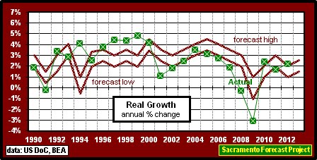 graph, Real Growth, 1990-12