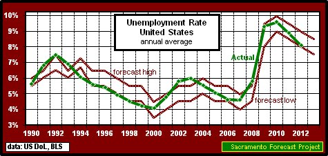 graph, Unemployment Rate, 1990-13