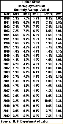 table, Unemployment Rate, 1990-13