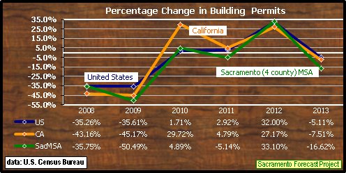 graph, Residential Building Permits, 2008-2013