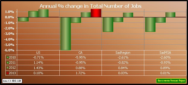 graph, Number of Jobs, Total, 2010-2013