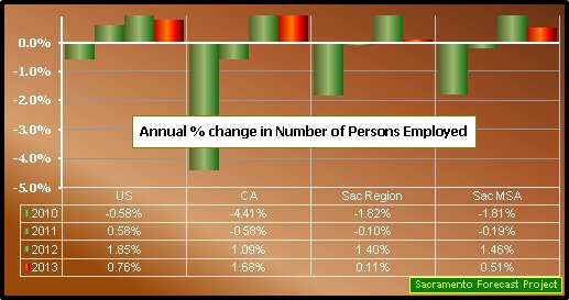 graph, Annual % change in number of persons employed, 2010-2013