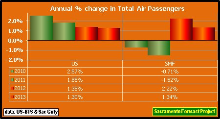 graph, Air Passengers Handled, 2010-2013